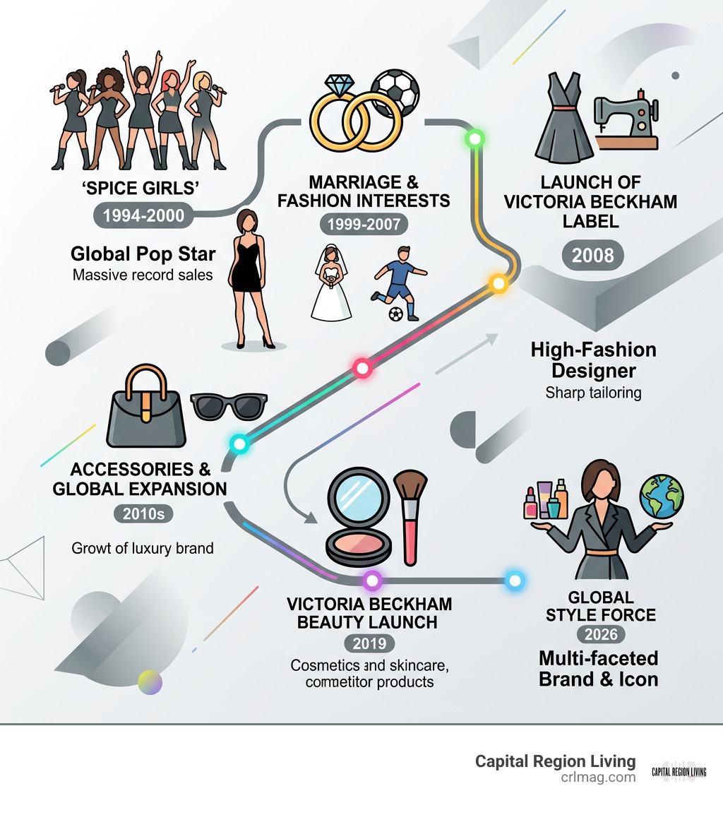 Victoria Beckham career timeline from Spice Girls in 1994 to fashion and beauty in 2026 infographic Victoria Beckham career timeline from Spice Girls in 1994 to fashion and beauty in 2026 infographic
