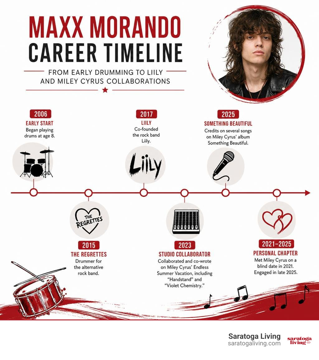 Maxx Morando career timeline from early drumming to Liily and Miley Cyrus collaborations infographic