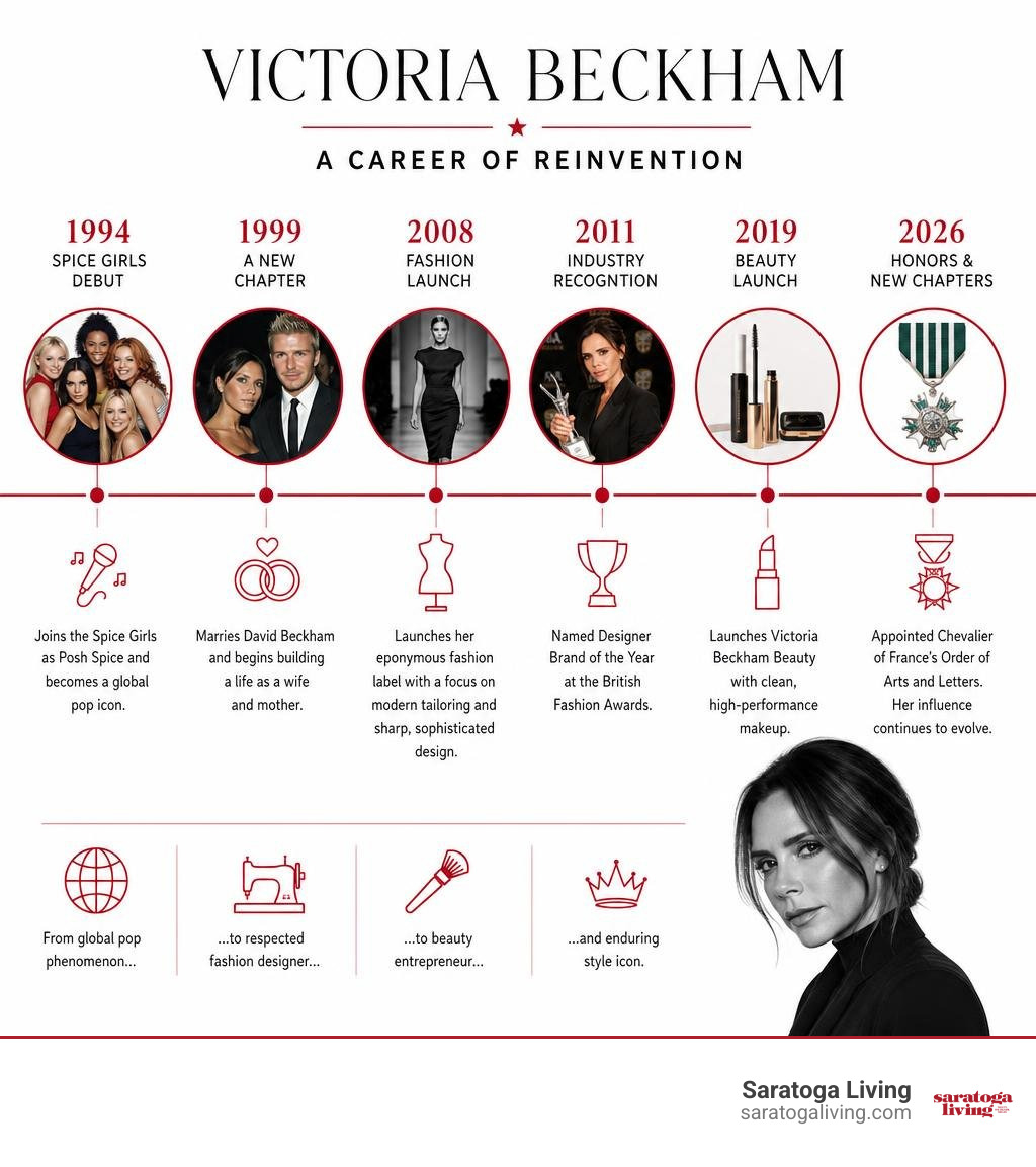 Victoria Beckham career timeline from Spice Girls debut in 1994 to fashion, beauty, and 2026 honors infographic