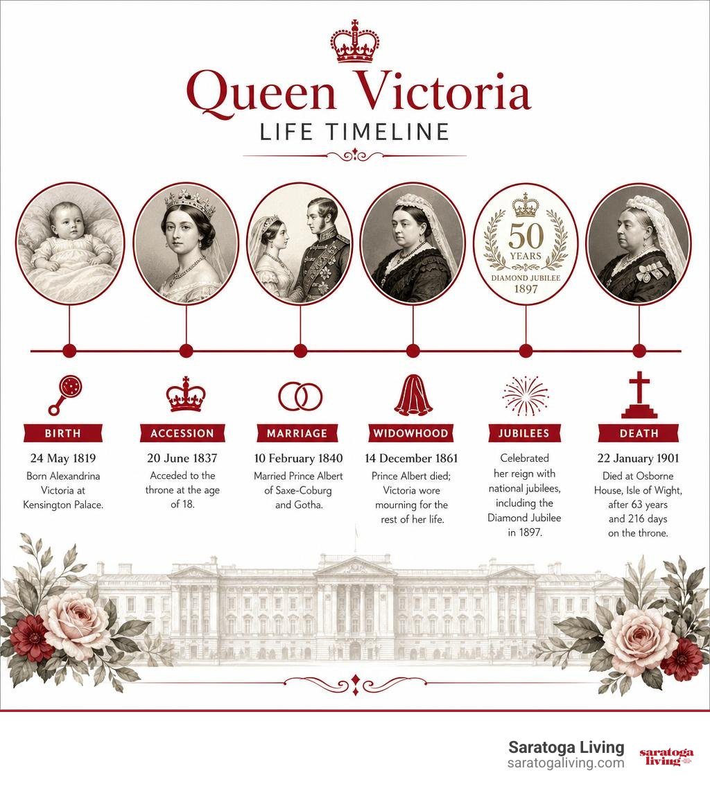 Queen Victoria life timeline: birth, accession, marriage, widowhood, jubilees, death infographic Queen Victoria life timeline: birth, accession, marriage, widowhood, jubilees, death infographic