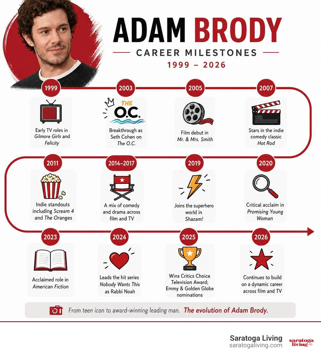 Adam Brody career milestones from 1999 through 2026 infographic