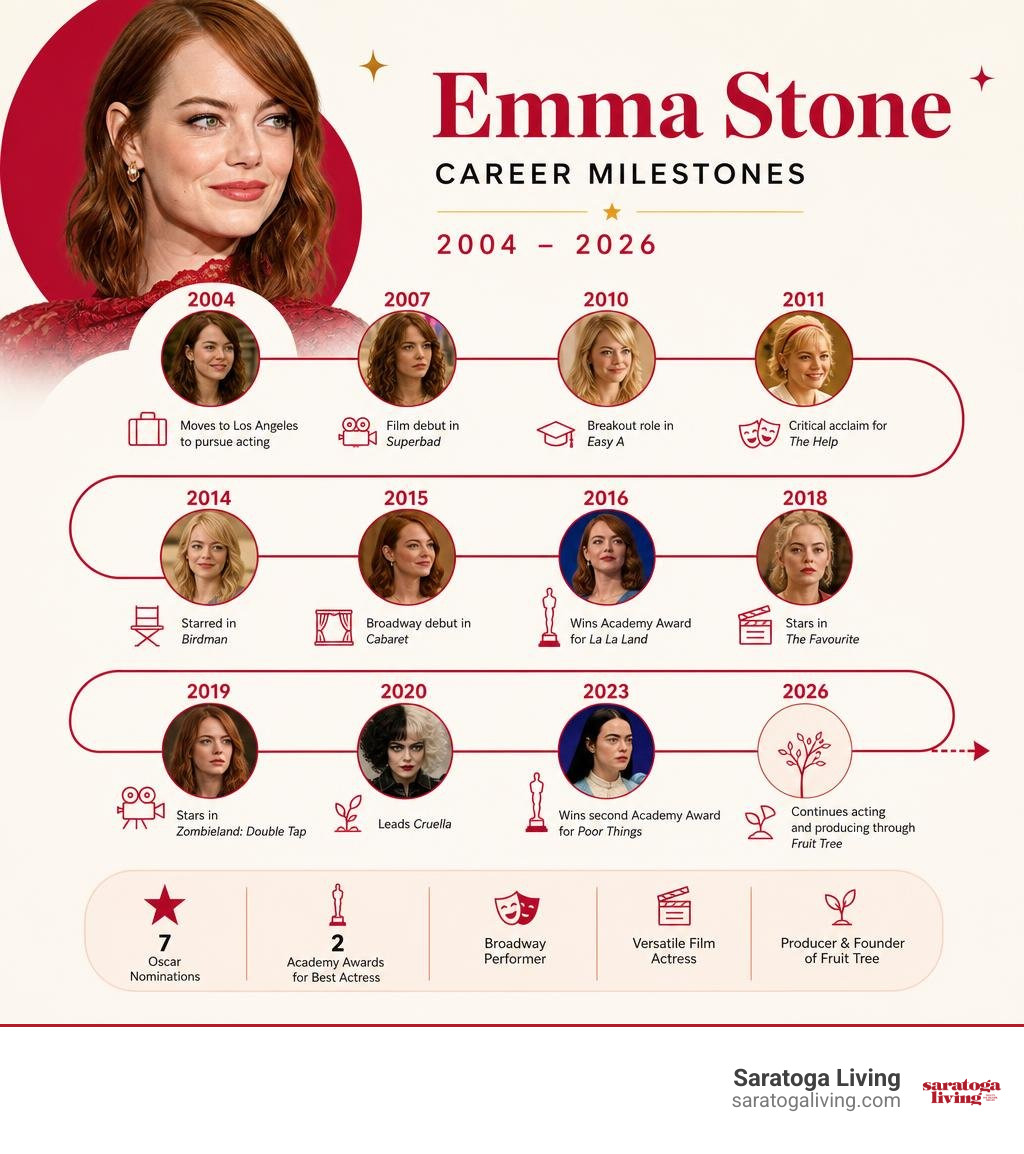 Emma Stone career milestones from 2004 to 2026 infographic Emma Stone career milestones from 2004 to 2026 infographic