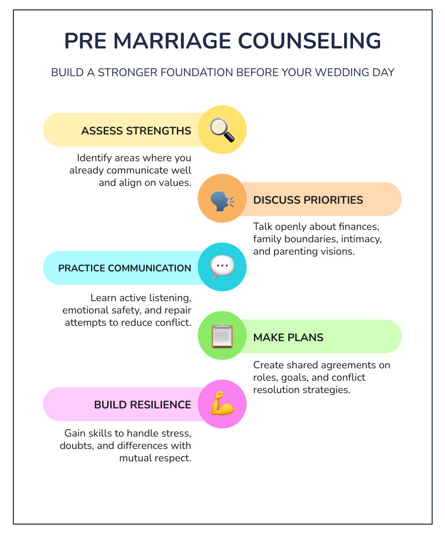 Premarital counseling milestones: assess strengths, discuss priorities, practice communication, make plans infographic