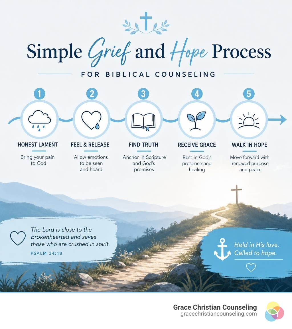 Simple grief and hope process for biblical counseling infographic Simple grief and hope process for biblical counseling infographic