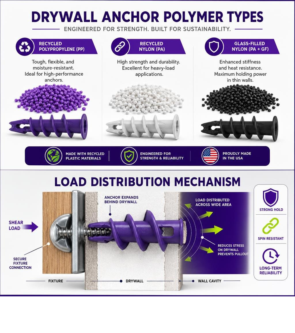 Drywall anchor polymer types and load distribution mechanisms infographic