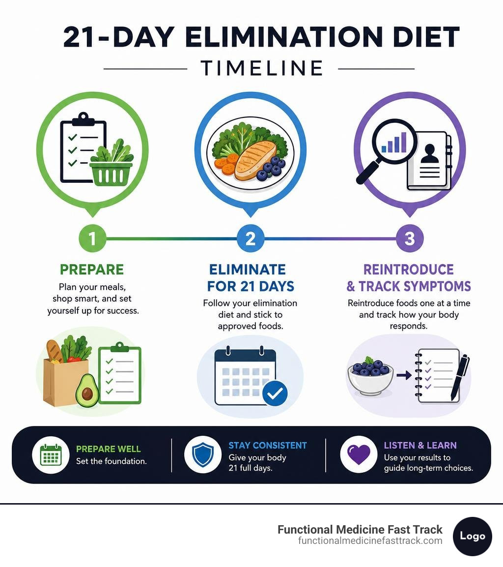 21-day elimination diet timeline: prepare, eliminate for 21 days, reintroduce and track symptoms infographic 21-day elimination diet timeline: prepare, eliminate for 21 days, reintroduce and track symptoms infographic
