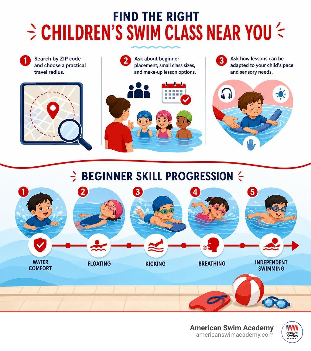 Children's swim lesson search and beginner skill progression infographic Children's swim lesson search and beginner skill progression infographic
