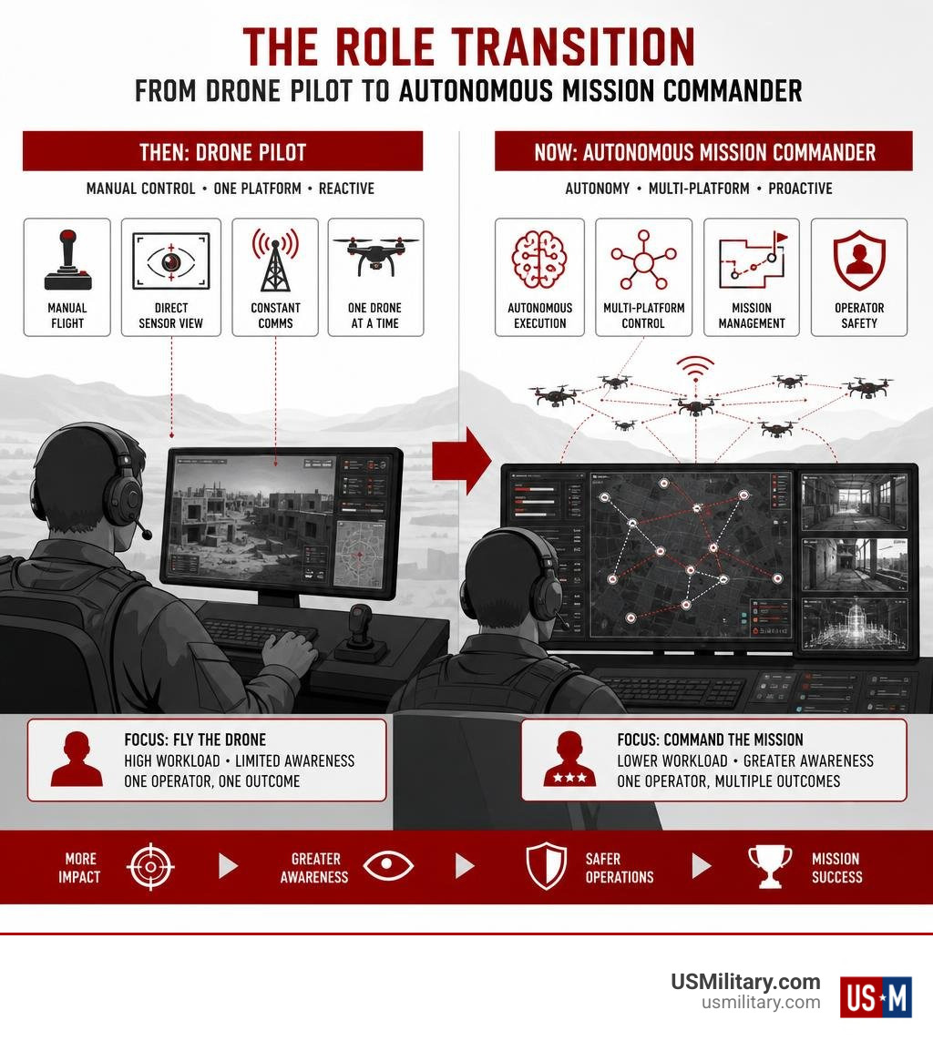 Infographic showing the role transition from drone pilot to autonomous mission commander infographic Infographic showing the role transition from drone pilot to autonomous mission commander infographic