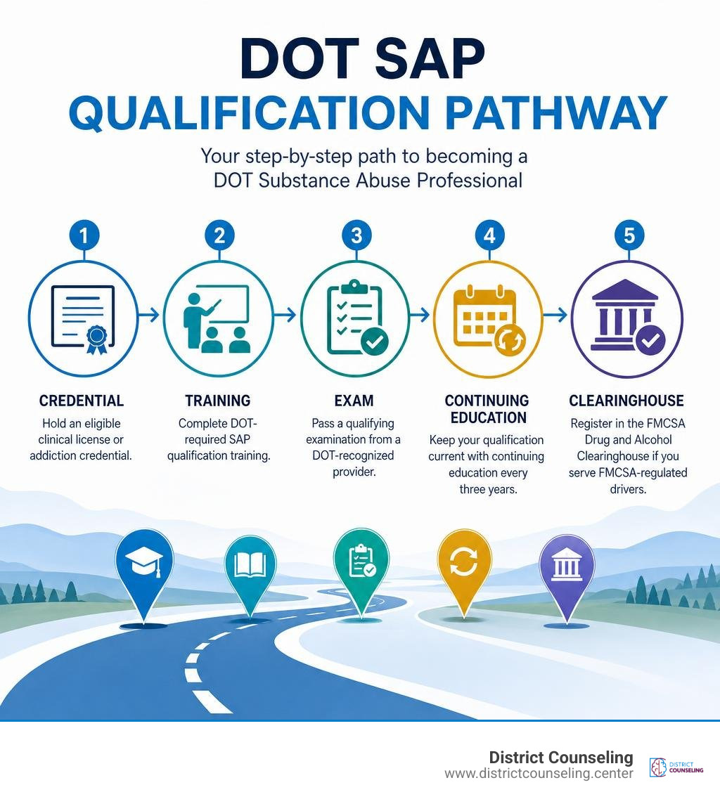 DOT SAP qualification pathway: credential, training, exam, continuing education, Clearinghouse infographic DOT SAP qualification pathway: credential, training, exam, continuing education, Clearinghouse infographic