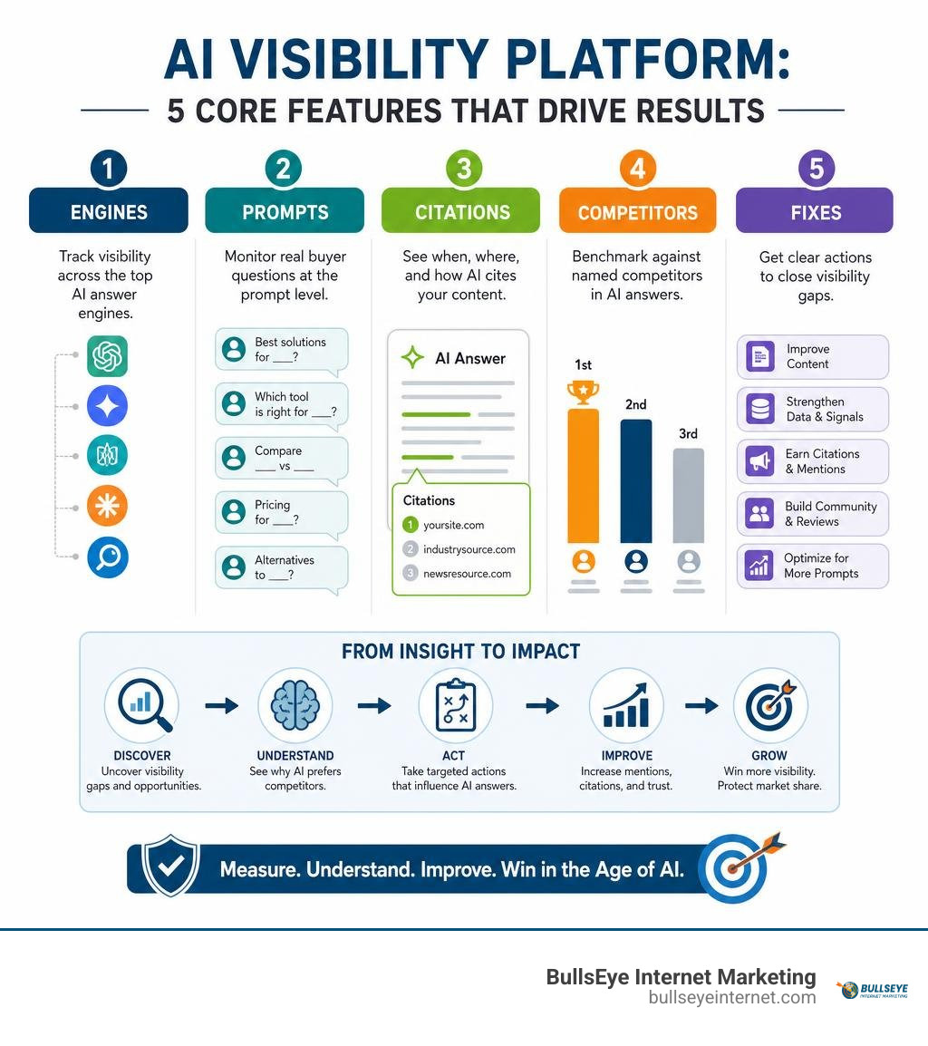 Infographic comparing AI visibility platform features: engines, prompts, citations, competitors, fixes infographic Infographic comparing AI visibility platform features: engines, prompts, citations, competitors, fixes infographic