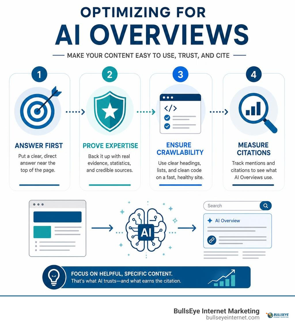 Infographic showing AI Overview optimization: answer first, prove expertise, ensure crawlability, measure citations Infographic showing AI Overview optimization: answer first, prove expertise, ensure crawlability, measure citations