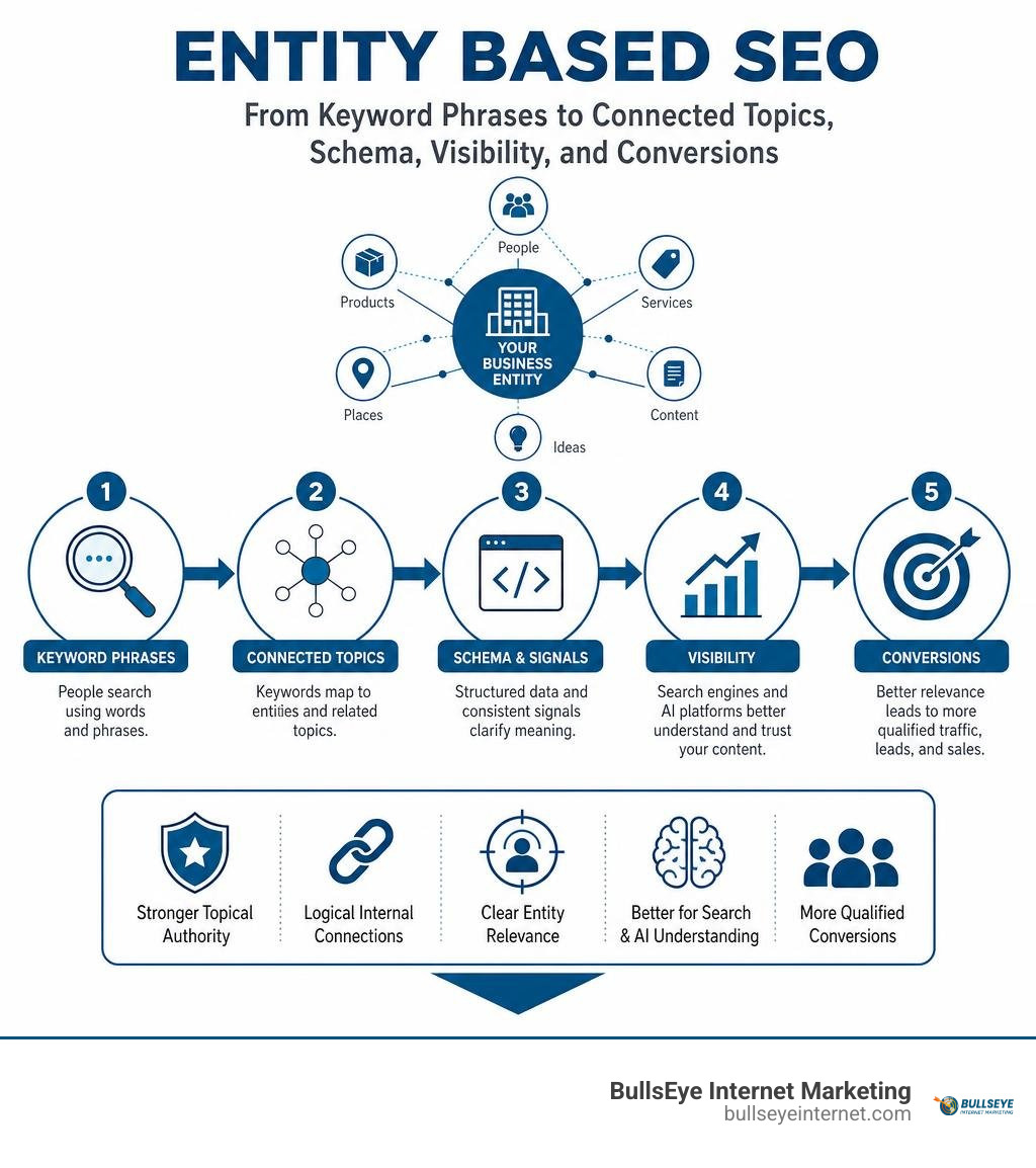 Entity based SEO from keyword phrases to connected topics, schema, visibility, and conversions infographic Entity based SEO from keyword phrases to connected topics, schema, visibility, and conversions infographic