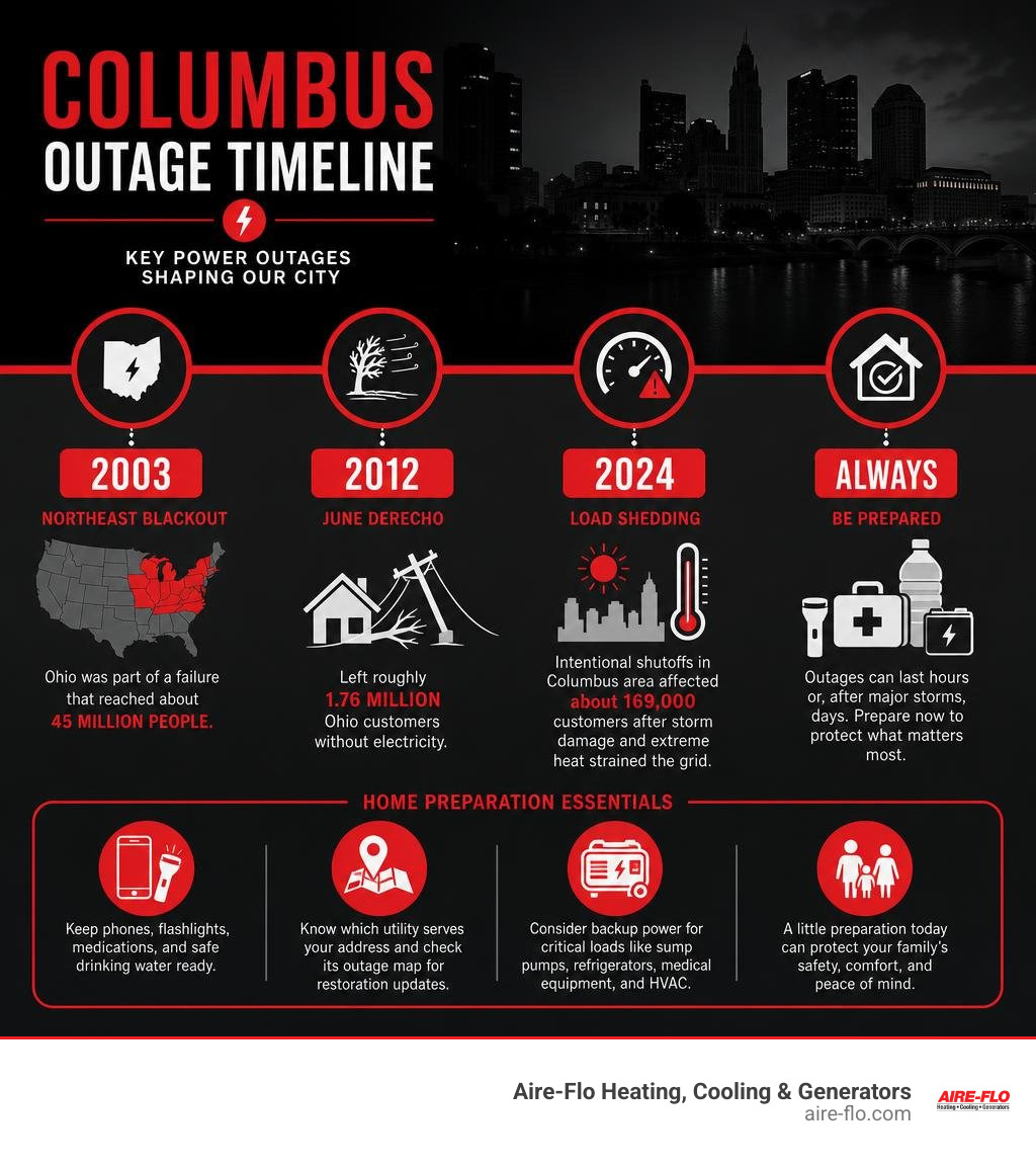 Columbus outage timeline: 2003 blackout, 2012 derecho, 2024 load shedding, and home preparation infographic Columbus outage timeline: 2003 blackout, 2012 derecho, 2024 load shedding, and home preparation infographic