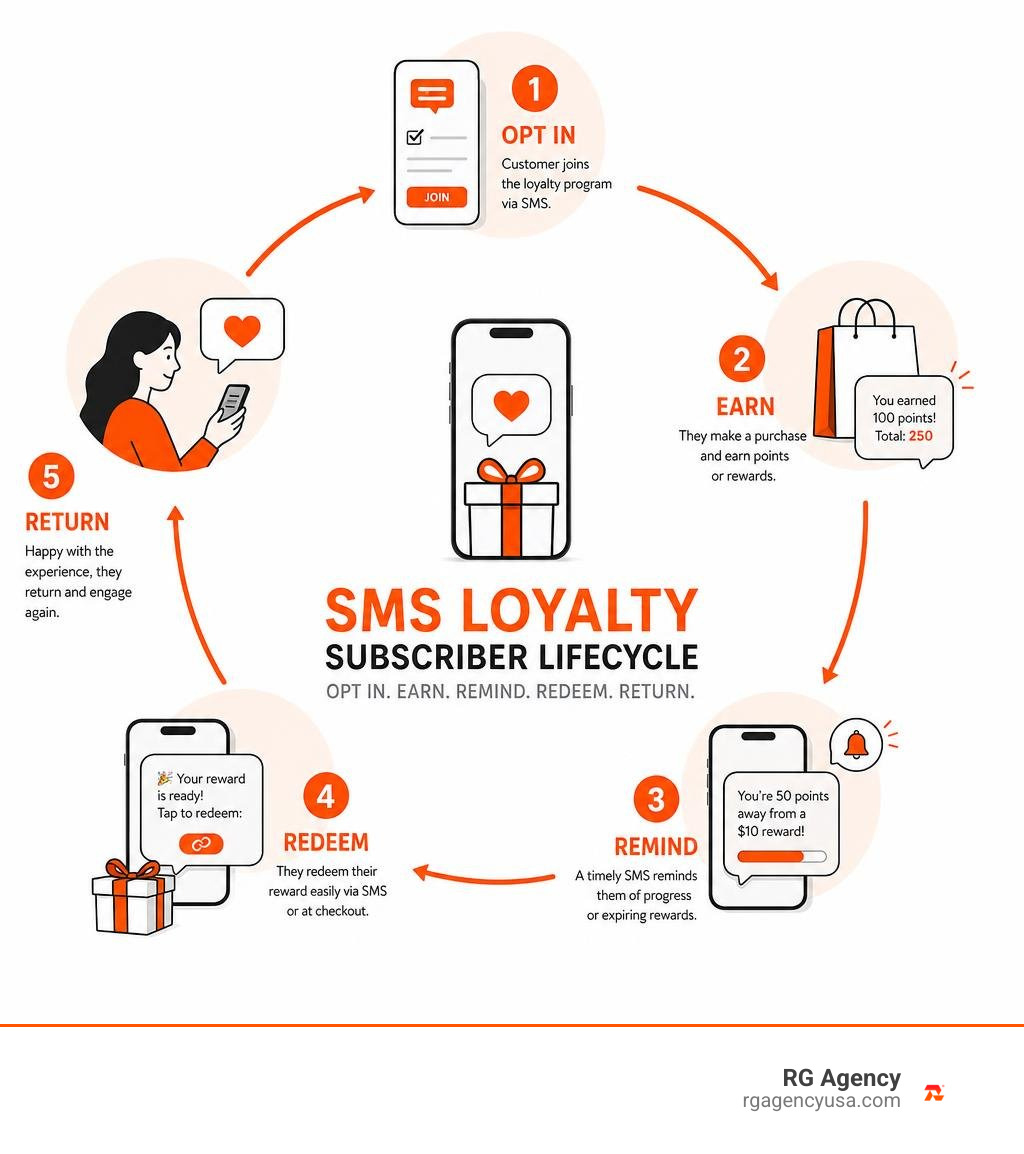 SMS loyalty subscriber lifecycle: opt in, earn, remind, redeem, return infographic SMS loyalty subscriber lifecycle: opt in, earn, remind, redeem, return infographic
