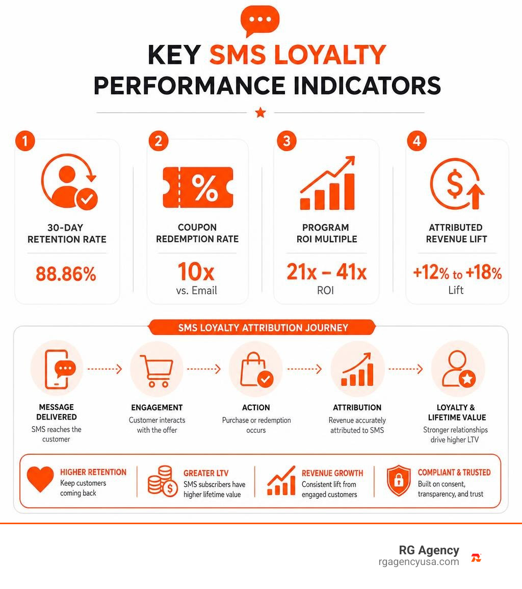 Key SMS loyalty performance indicators and attribution metrics infographic Key SMS loyalty performance indicators and attribution metrics infographic