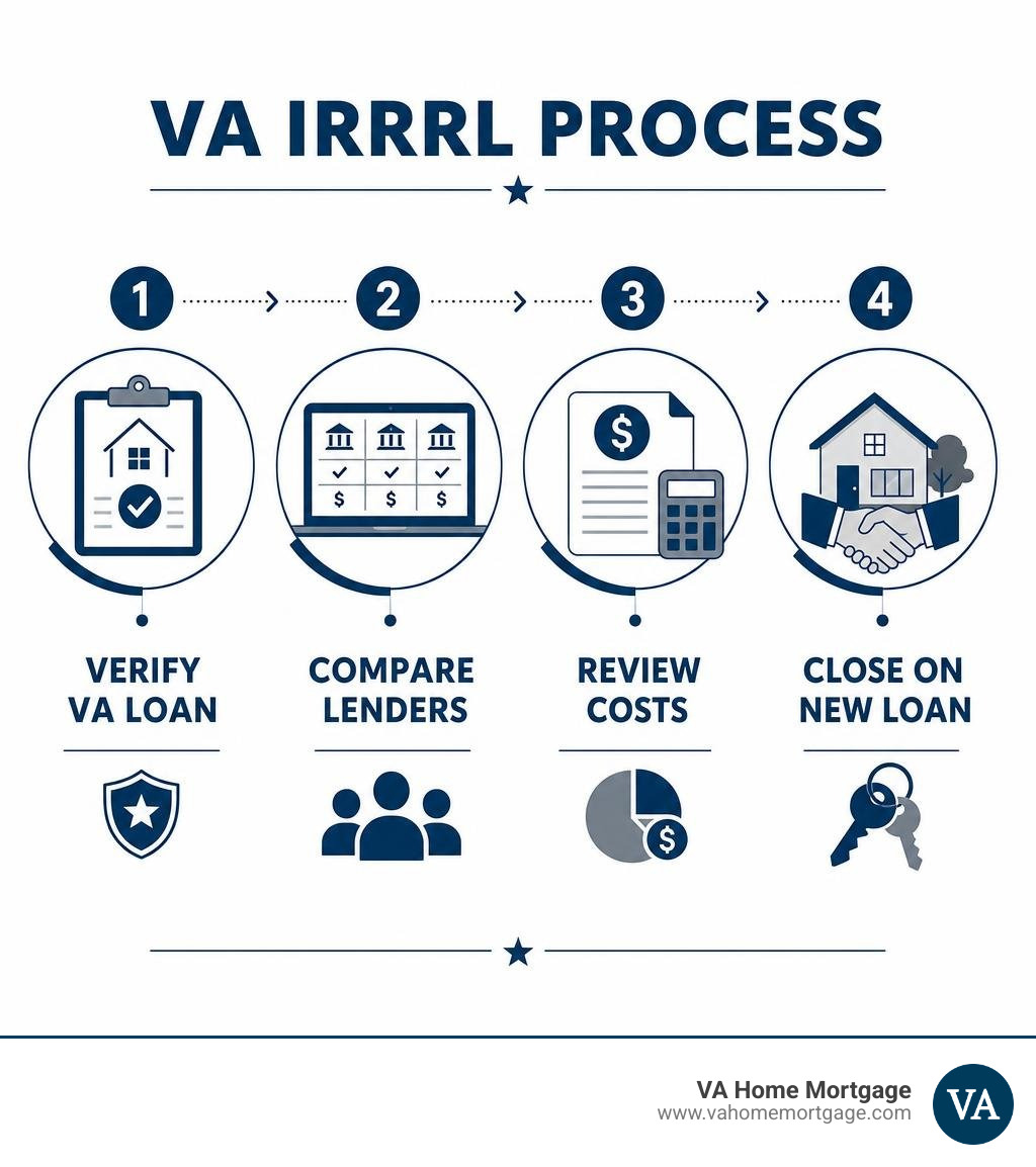 VA IRRRL process: verify VA loan, compare lenders, review costs, close on new loan infographic VA IRRRL process: verify VA loan, compare lenders, review costs, close on new loan infographic