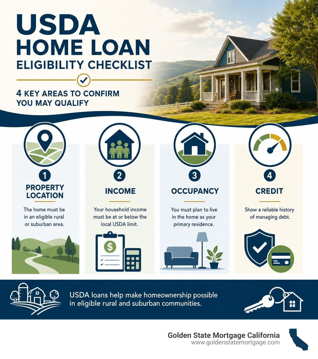 USDA home loan eligibility checklist: property location, income, occupancy, and credit infographic USDA home loan eligibility checklist: property location, income, occupancy, and credit infographic