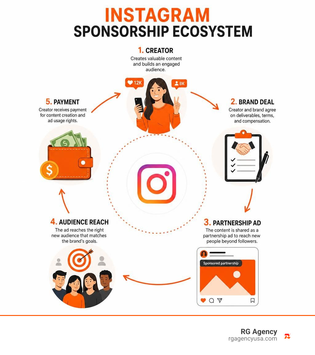Instagram sponsorship ecosystem: creator, brand deal, partnership ad, audience reach, payment infographic Instagram sponsorship ecosystem: creator, brand deal, partnership ad, audience reach, payment infographic