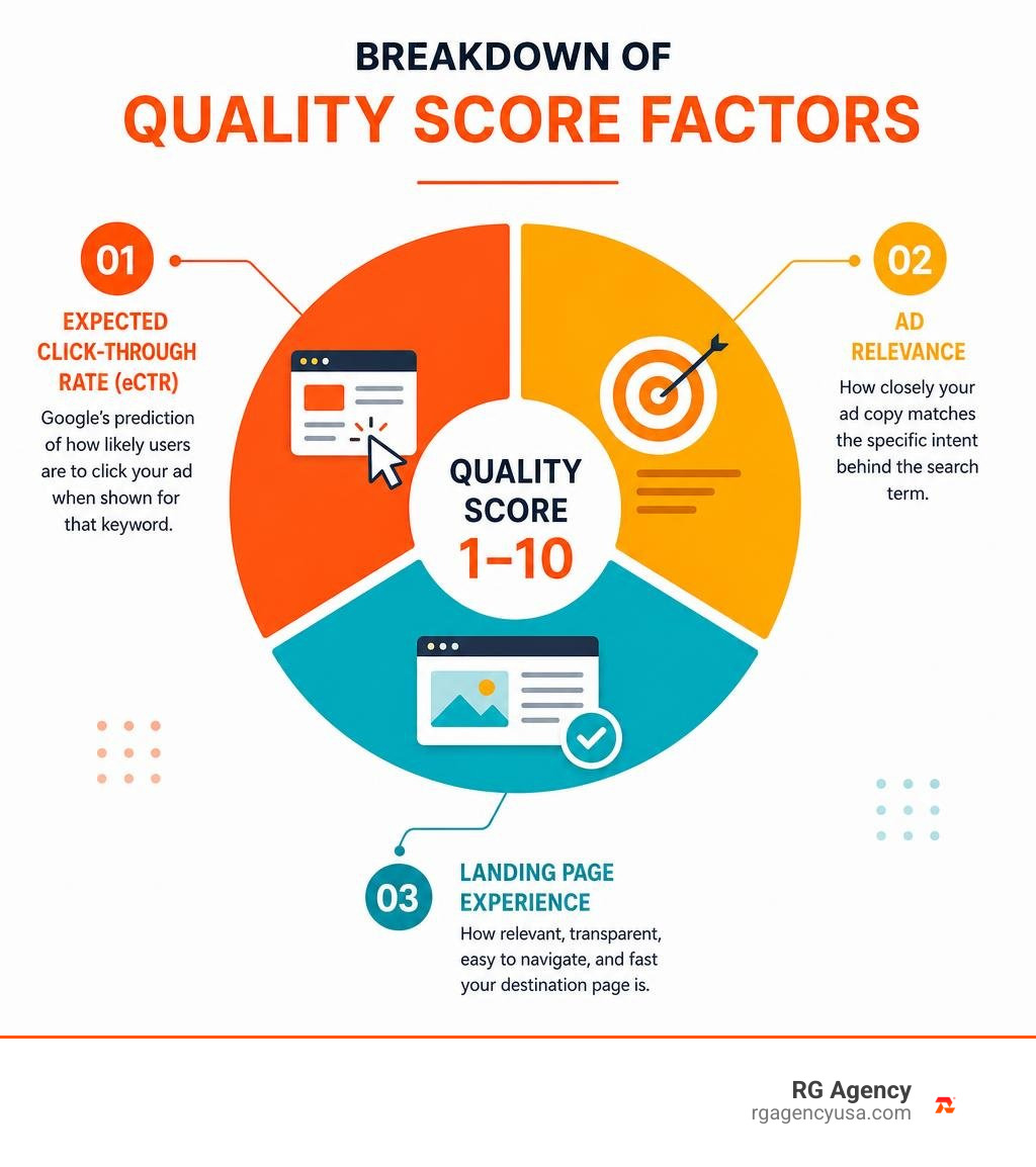 Breakdown of Quality Score factors infographic Breakdown of Quality Score factors infographic
