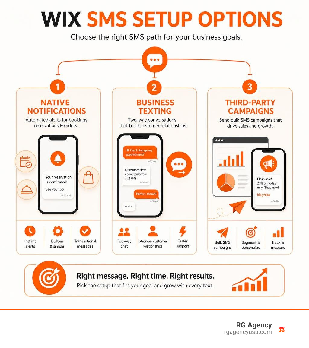 Wix SMS setup options: native notifications, business texting, and third-party campaigns infographic Wix SMS setup options: native notifications, business texting, and third-party campaigns infographic
