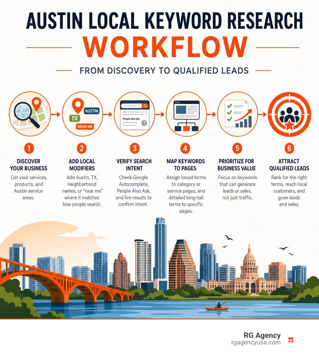 Austin local keyword research workflow from discovery to qualified leads infographic Austin local keyword research workflow from discovery to qualified leads infographic
