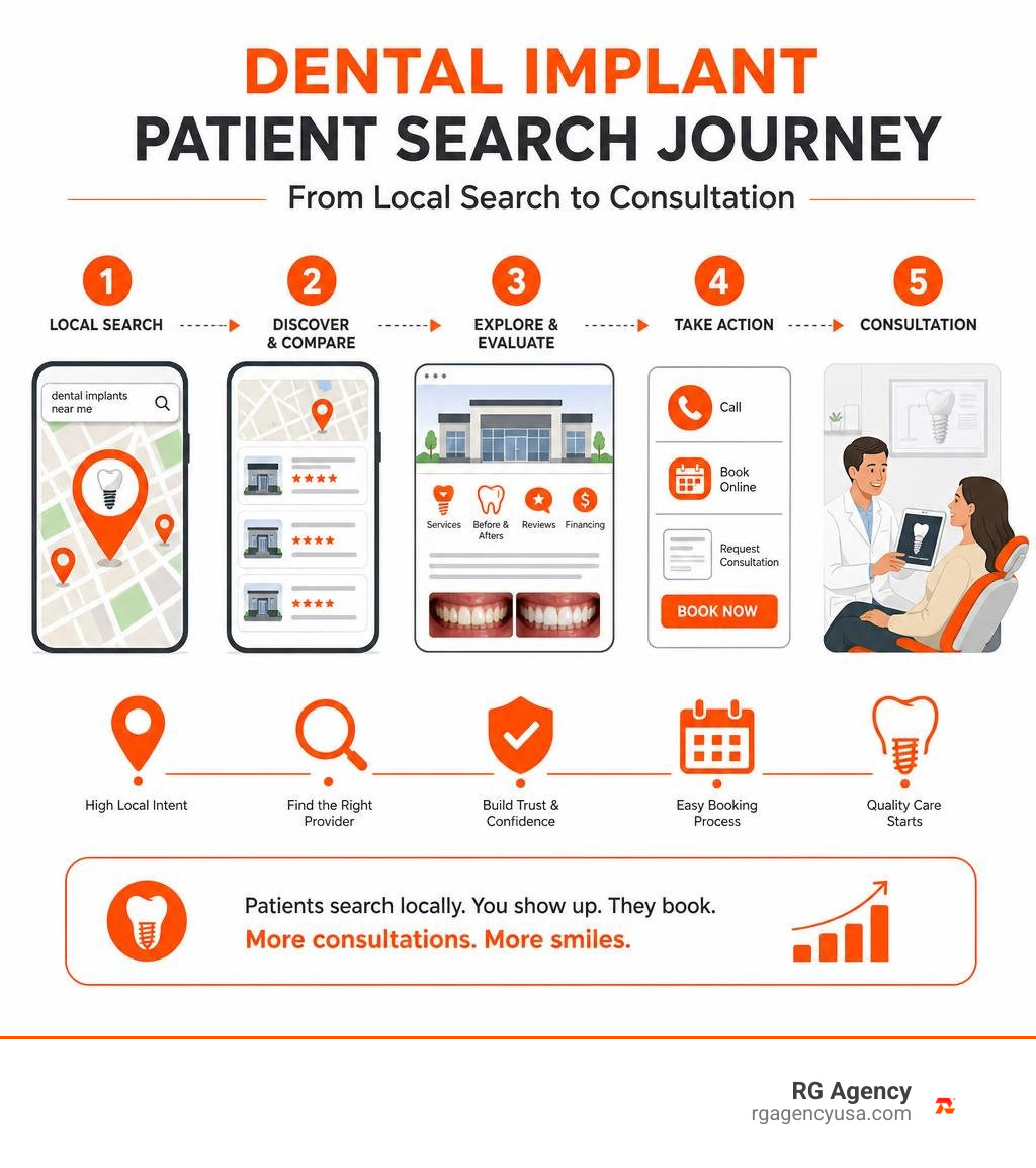 Dental implant patient search journey from local search to consultation infographic Dental implant patient search journey from local search to consultation infographic