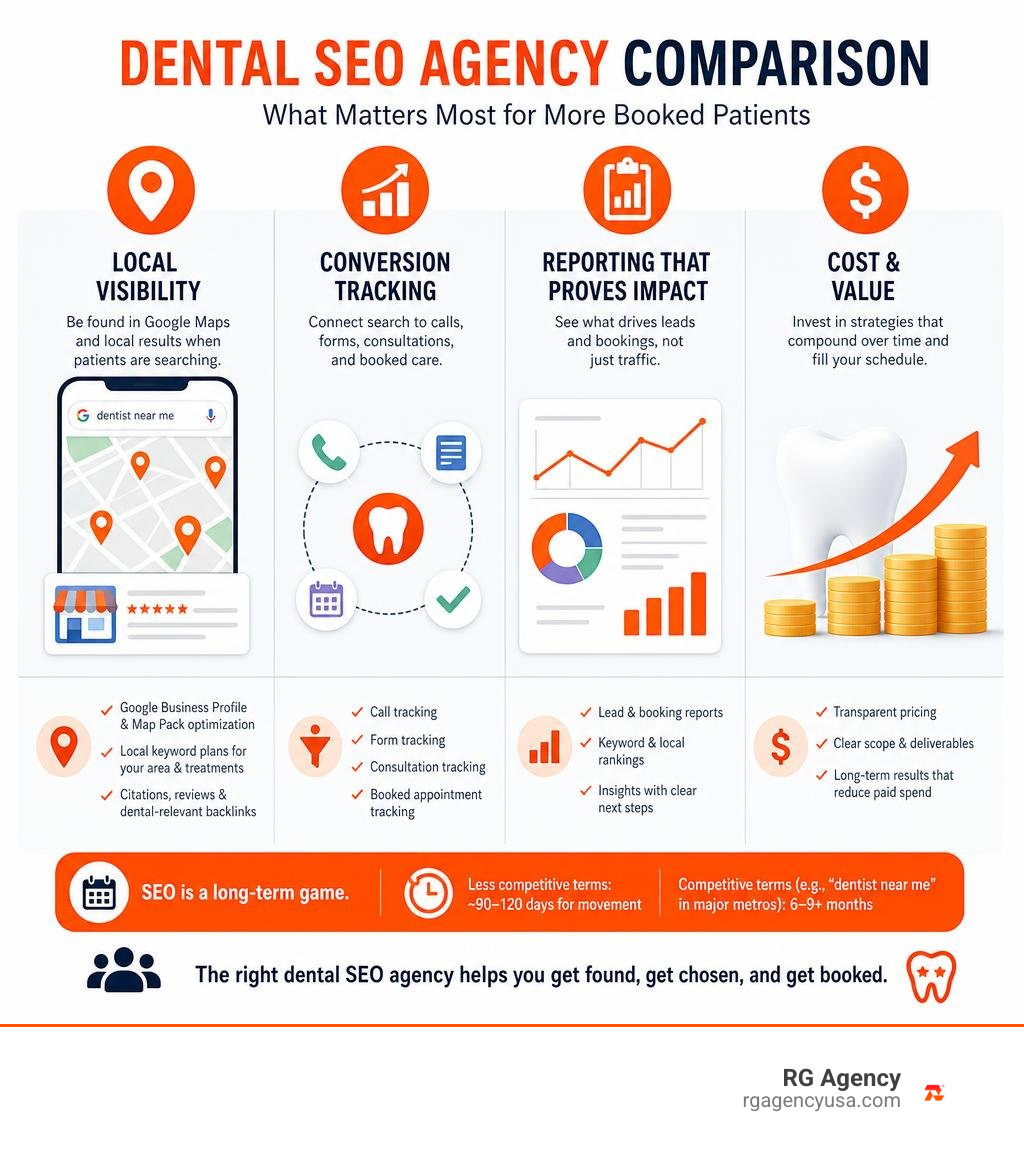 Dental SEO agency comparison: local visibility, conversion tracking, reporting, and cost infographic Dental SEO agency comparison: local visibility, conversion tracking, reporting, and cost infographic