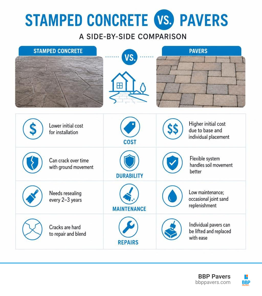 Stamped concrete versus pavers comparison for cost durability maintenance and repairs infographic Stamped concrete versus pavers comparison for cost durability maintenance and repairs infographic