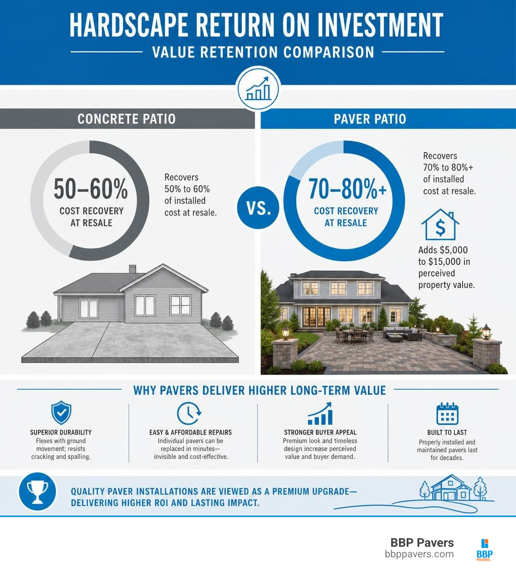 Hardscape return on investment and value retention comparison infographic Hardscape return on investment and value retention comparison infographic