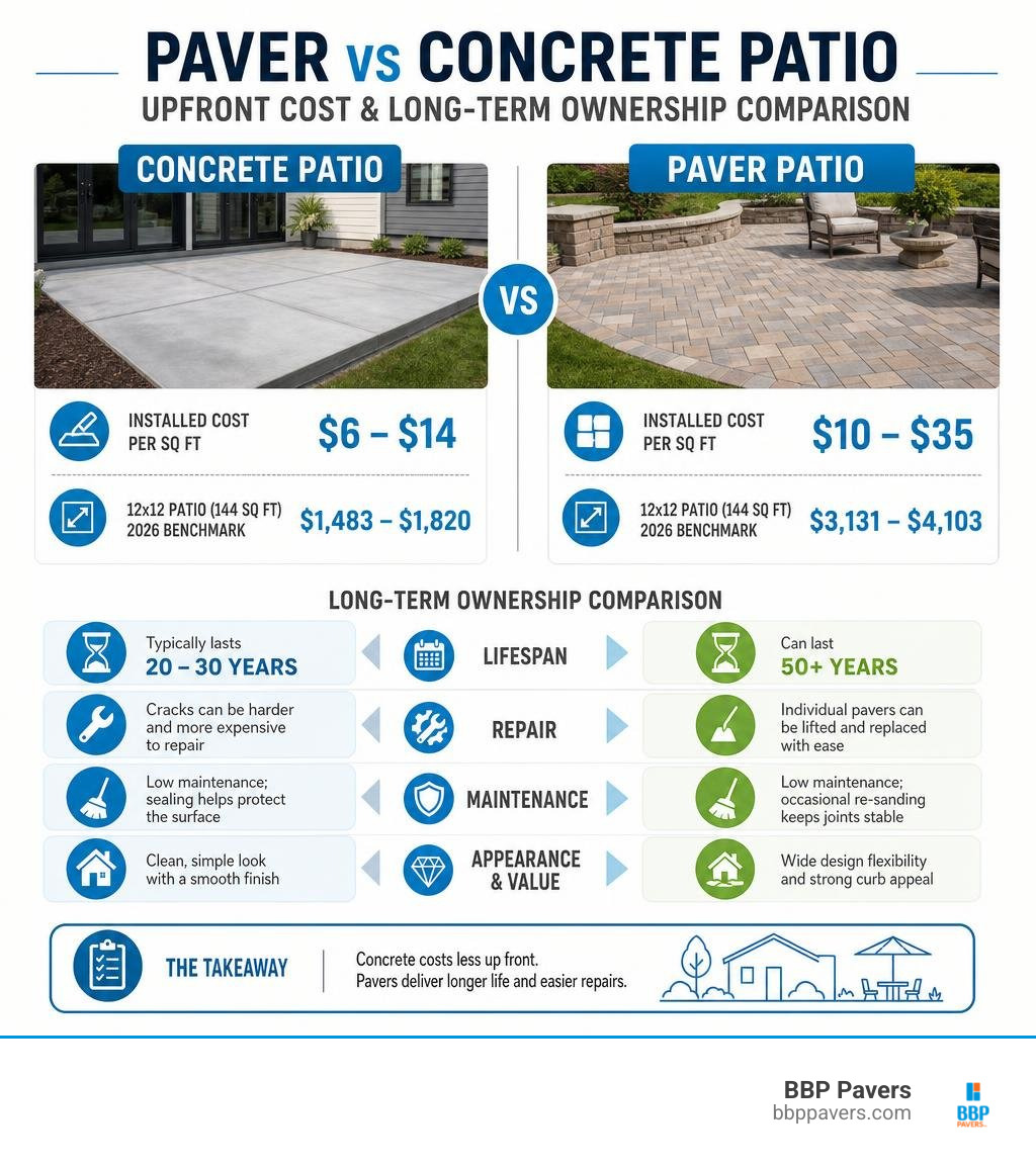 Paver and concrete patio upfront cost and long-term ownership comparison infographic Paver and concrete patio upfront cost and long-term ownership comparison infographic