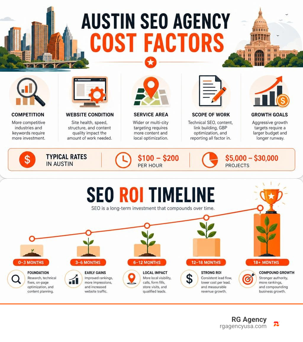 Austin SEO agency cost factors and ROI timeline infographic Austin SEO agency cost factors and ROI timeline infographic