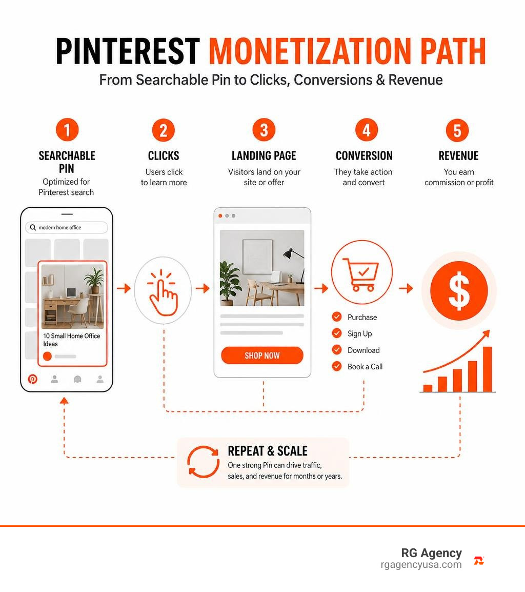 Pinterest monetization path from searchable Pin to clicks conversions and revenue infographic Pinterest monetization path from searchable Pin to clicks conversions and revenue infographic