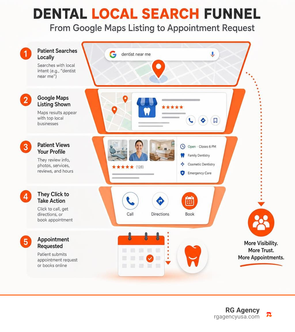 Dental local search funnel from Google Maps listing to appointment request infographic Dental local search funnel from Google Maps listing to appointment request infographic