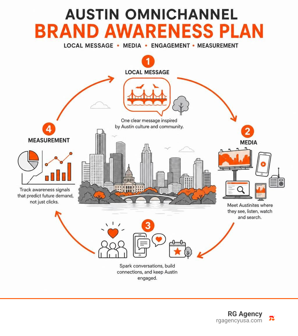 Austin omnichannel brand awareness plan: local message, media, engagement, measurement infographic Austin omnichannel brand awareness plan: local message, media, engagement, measurement infographic
