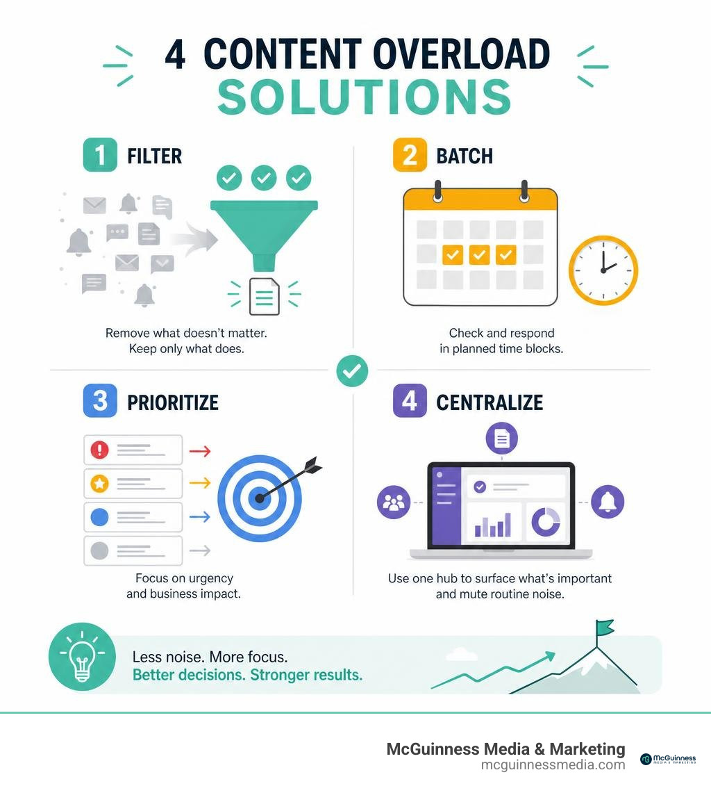 Infographic showing four content overload solutions: filter, batch, prioritize, centralize infographic