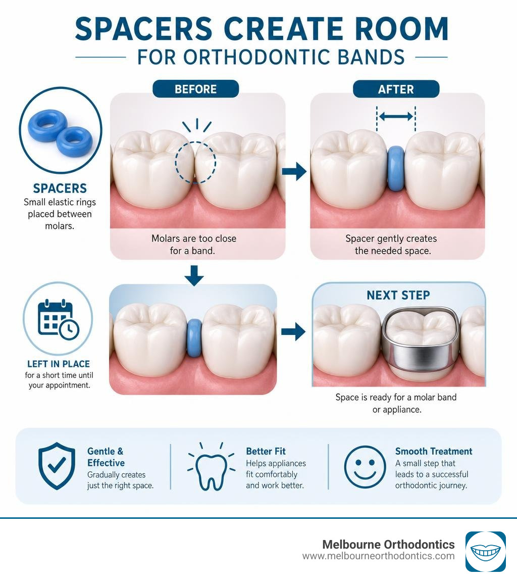 Infographic showing spacers creating room between molars for orthodontic bands infographic