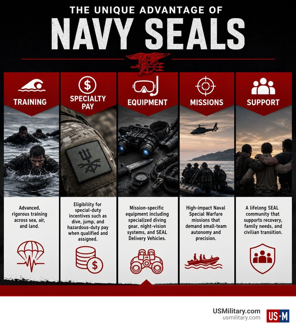 Infographic comparing Navy SEAL training, specialty pay, equipment, missions, and support infographic Infographic comparing Navy SEAL training, specialty pay, equipment, missions, and support infographic