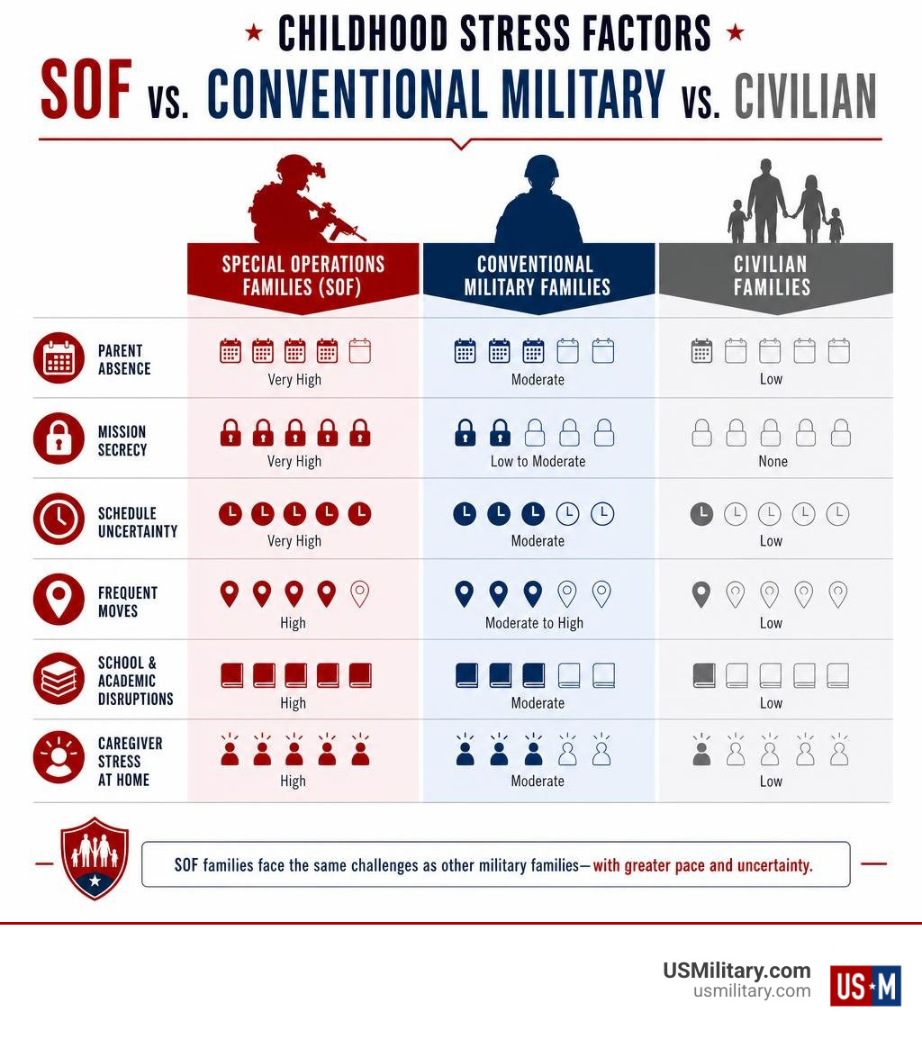 SOF versus conventional military versus civilian childhood stress factors infographic SOF versus conventional military versus civilian childhood stress factors infographic