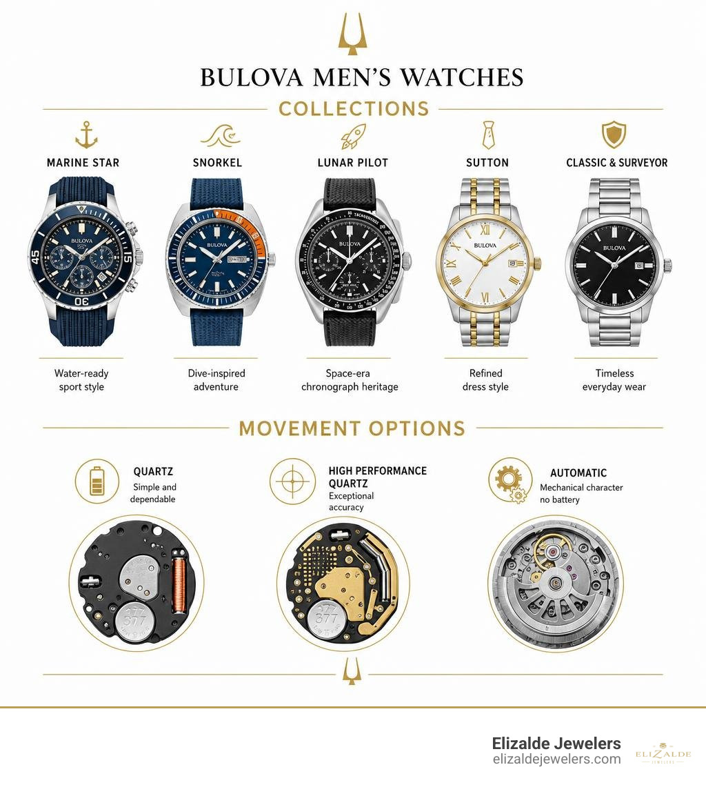 Bulova men's watch collections and movement options infographic