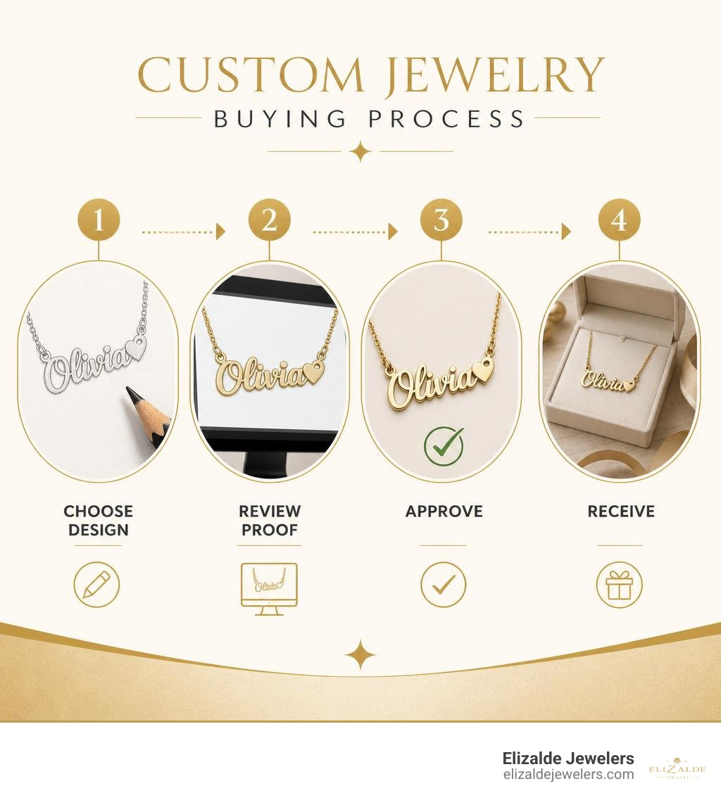 Custom jewelry buying process: choose design, review proof, approve, receive infographic