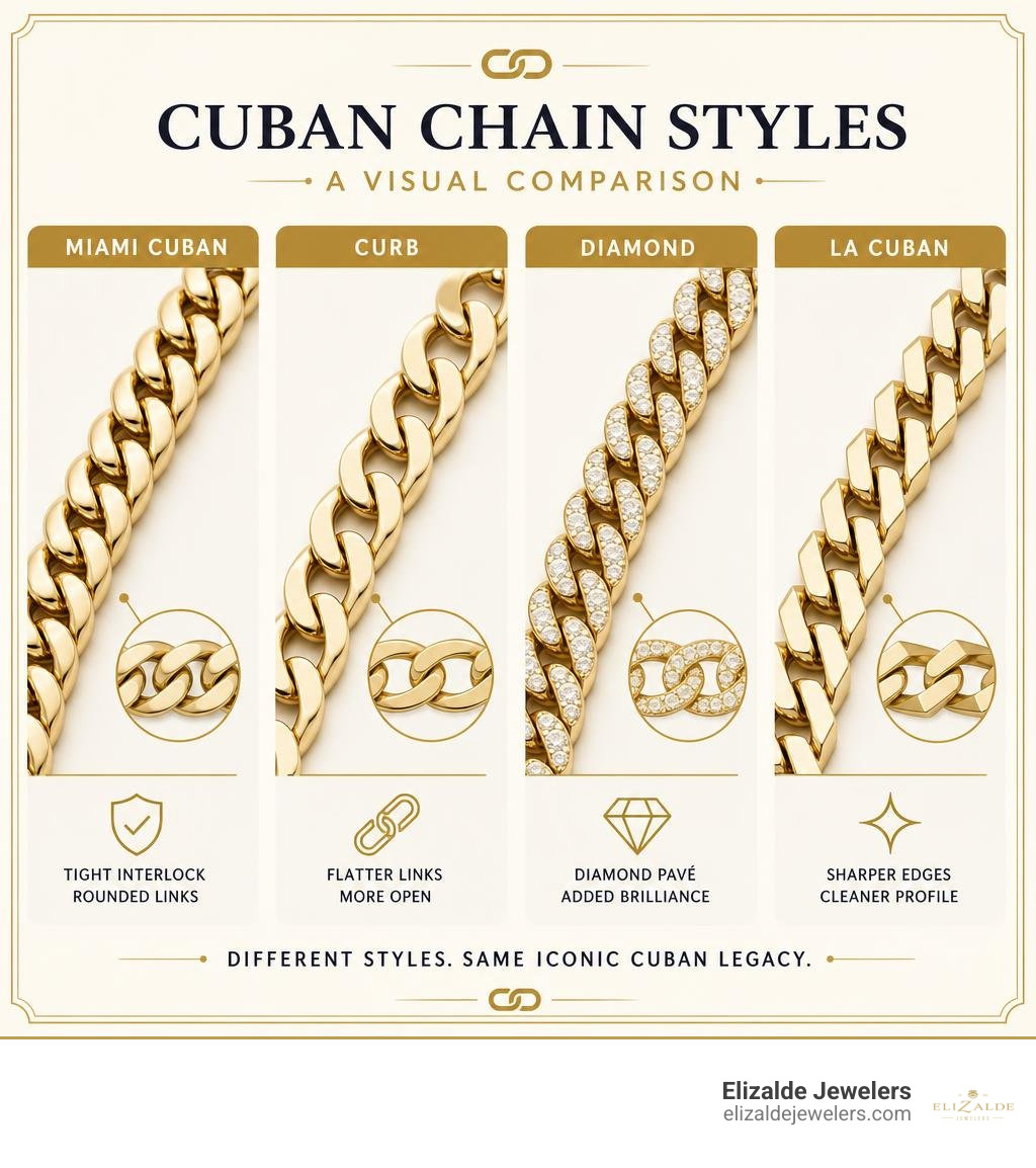 Comparison of Miami Cuban, curb, diamond, and LA Cuban chain link styles infographic