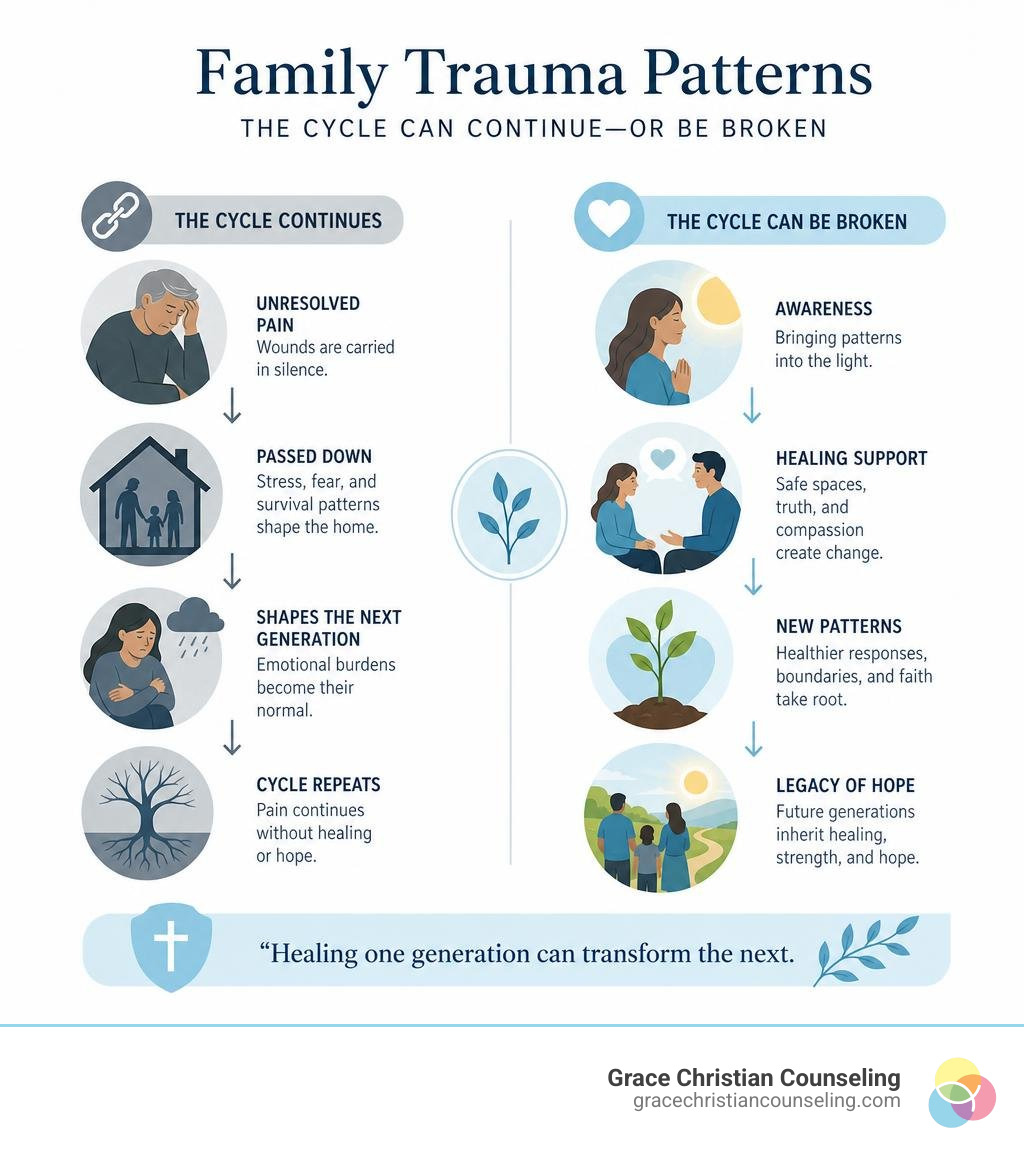 Simple clinical infographic showing how family trauma patterns can continue and how healing support can break the cycle