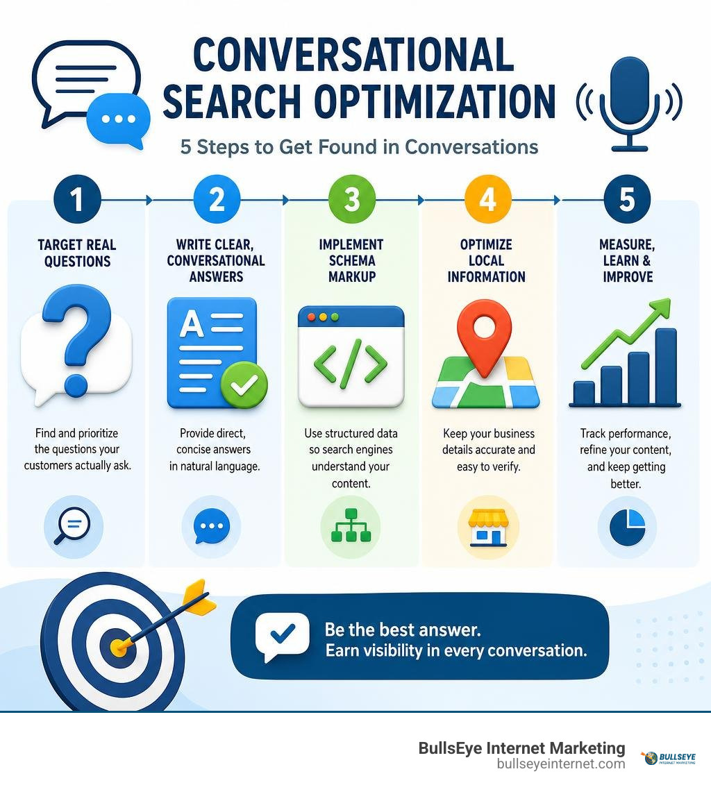 Infographic showing conversational search optimization steps: questions, clear answers, schema, local data, measurement Infographic showing conversational search optimization steps: questions, clear answers, schema, local data, measurement