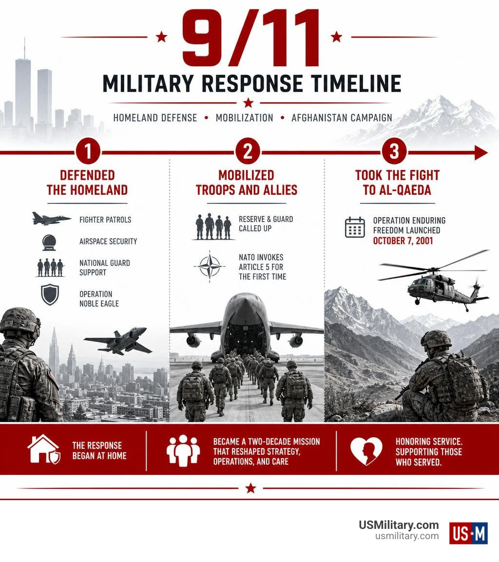 9/11 military response timeline: homeland defense, mobilization, Afghanistan campaign infographic 9/11 military response timeline: homeland defense, mobilization, Afghanistan campaign infographic