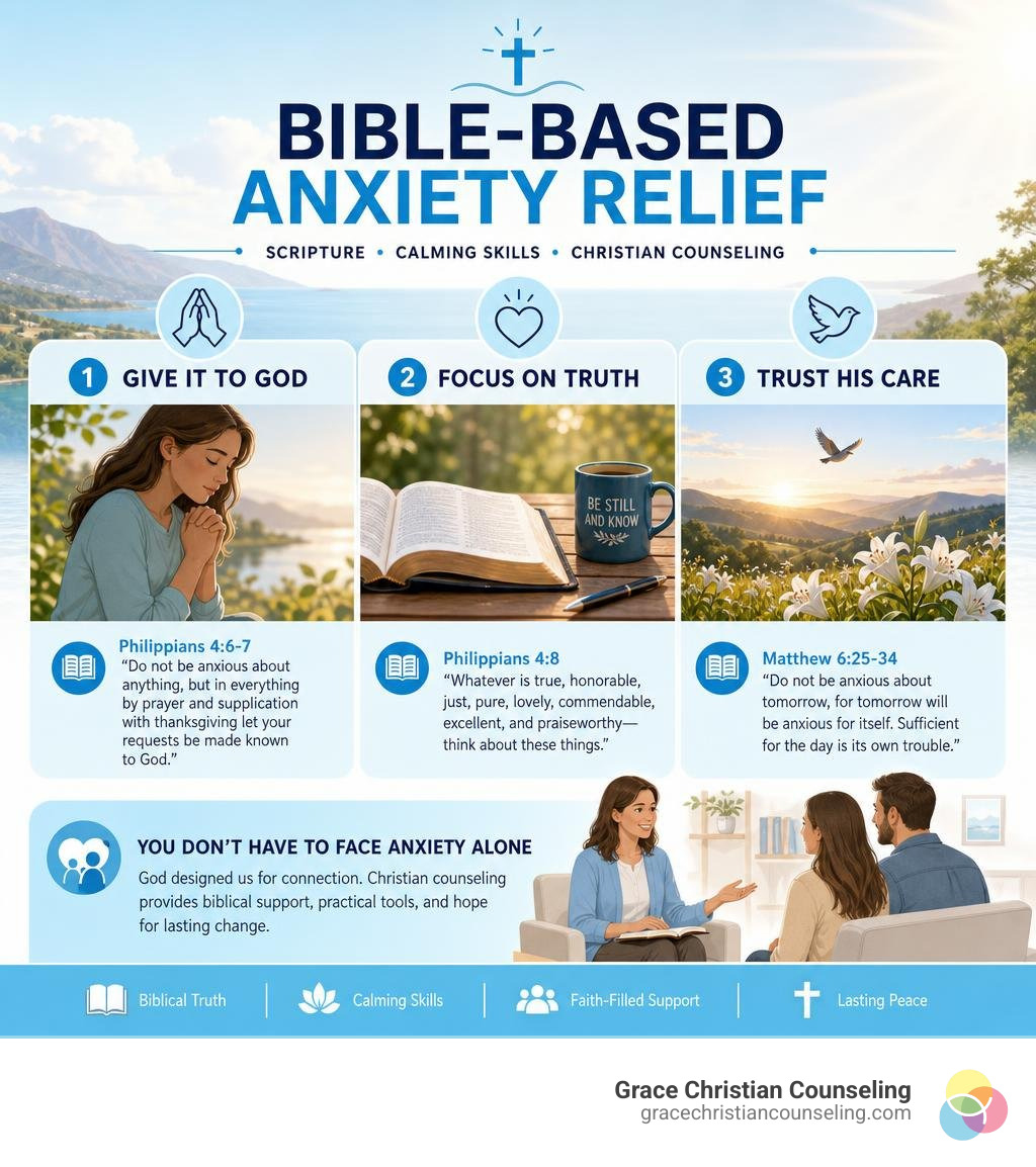 Infographic showing Bible-based anxiety relief steps with Scripture, calming skills, and Christian counseling support