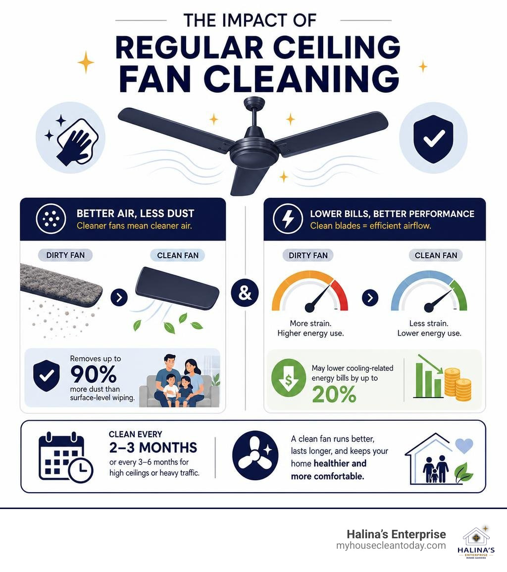 Impact of regular ceiling fan cleaning on dust removal and energy efficiency infographic