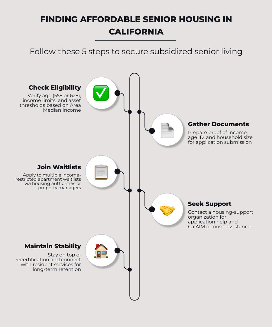 Steps to find subsidized senior housing: check eligibility, join waitlists, submit documents, seek support infographic