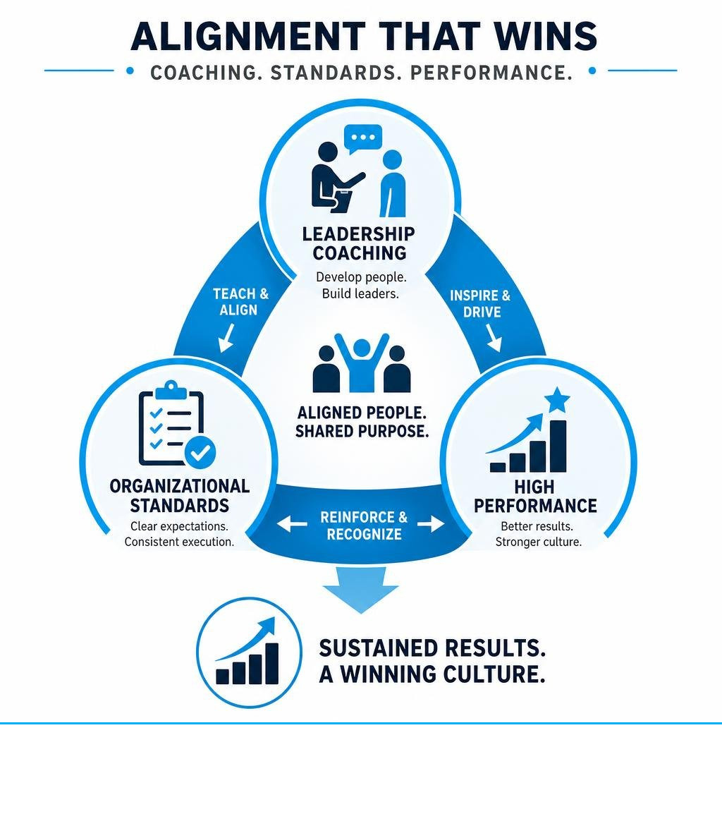 Alignment Between Leadership Coaching, Organizational Standards, And High Performance Infographic Alignment Between Leadership Coaching, Organizational Standards, And High Performance Infographic