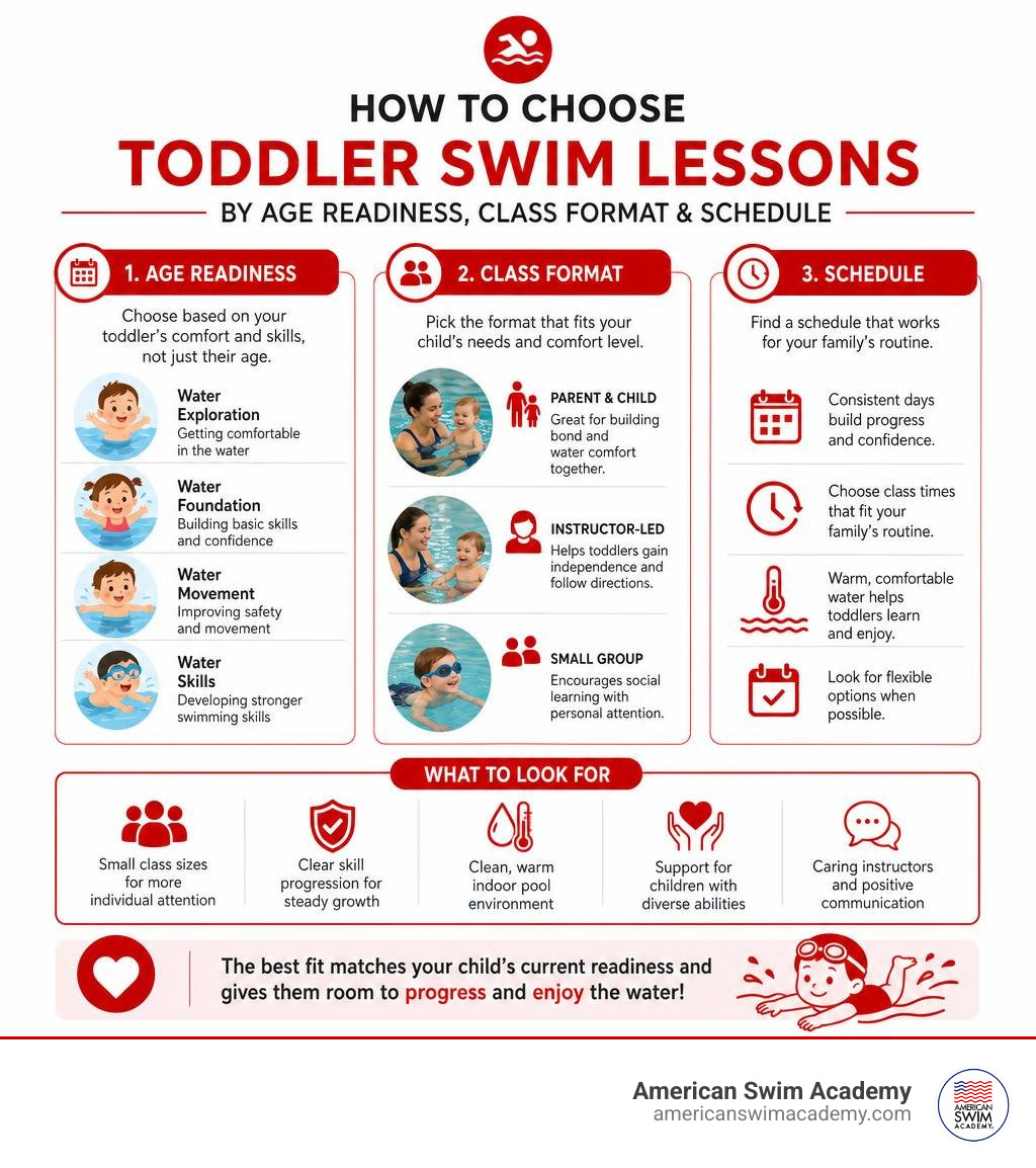 How to choose toddler swim lessons by age readiness class format and schedule infographic How to choose toddler swim lessons by age readiness class format and schedule infographic