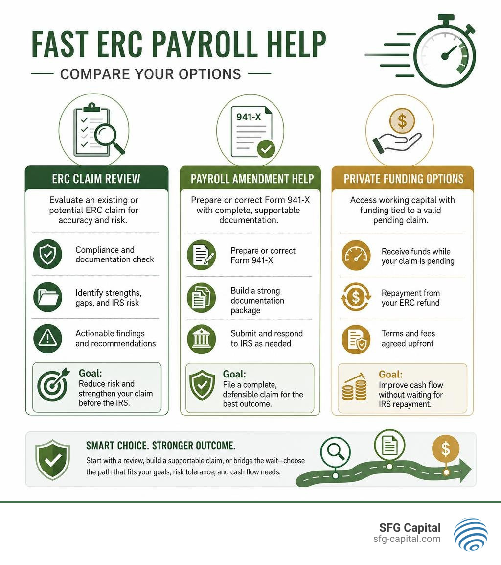 Infographic comparing ERC claim review, payroll amendment help, and private funding options infographic